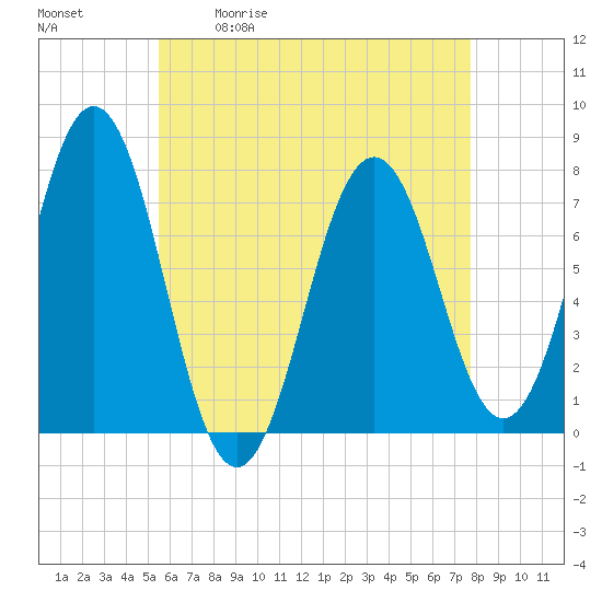 Tide chart for Phippsburg on 2025/05/01