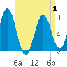 Tide chart for Phippsburg, Maine on 2025/05/1