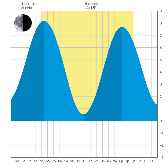 Tide chart for Phippsburg on 2025/05/20