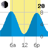 Tide chart for Phippsburg, Maine on 2025/05/20