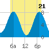 Tide chart for Phippsburg, Maine on 2025/05/21