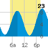 Tide chart for Phippsburg, Maine on 2025/05/23