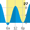 Tide chart for Phippsburg, Maine on 2025/05/27