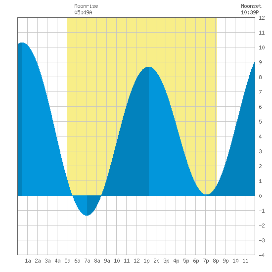 Tide chart for Phippsburg on 2025/05/28