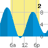 Tide chart for Phippsburg, Maine on 2025/05/2