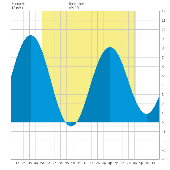 Tide chart for Phippsburg on 2025/05/31