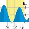 Tide chart for Phippsburg, Maine on 2025/05/31