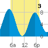 Tide chart for Phippsburg, Maine on 2025/05/3