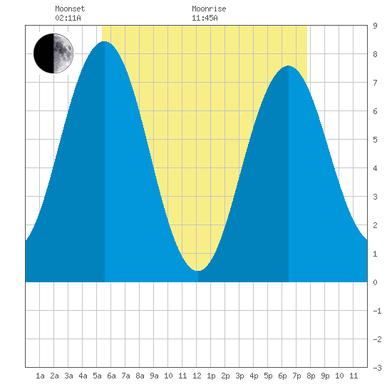 Tide chart for Phippsburg on 2025/05/04