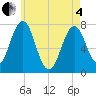 Tide chart for Phippsburg, Maine on 2025/05/4