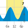 Tide chart for Phippsburg, Maine on 2025/05/7