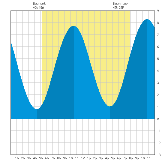 Tide chart for Phippsburg on 2025/05/09
