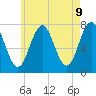 Tide chart for Phippsburg, Maine on 2025/05/9