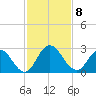 Tide chart for Phoenix Park, Florida on 2021/11/8