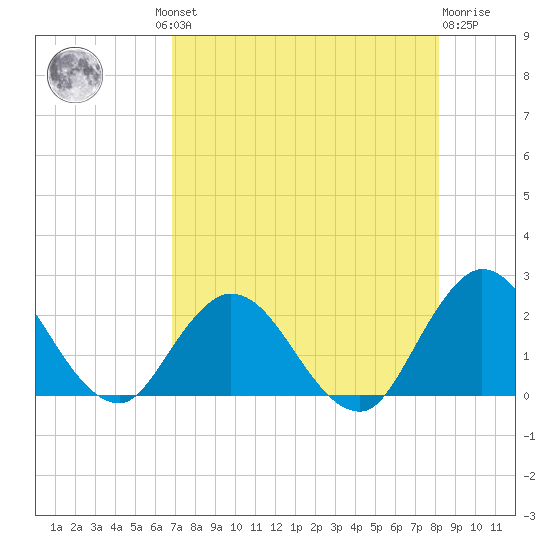 Tide Chart for 2022/08/11