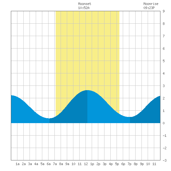 Tide chart for Phoenix Park on 2022/12/12