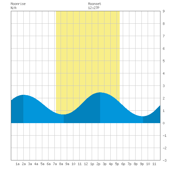 Tide chart for Phoenix Park on 2022/12/15