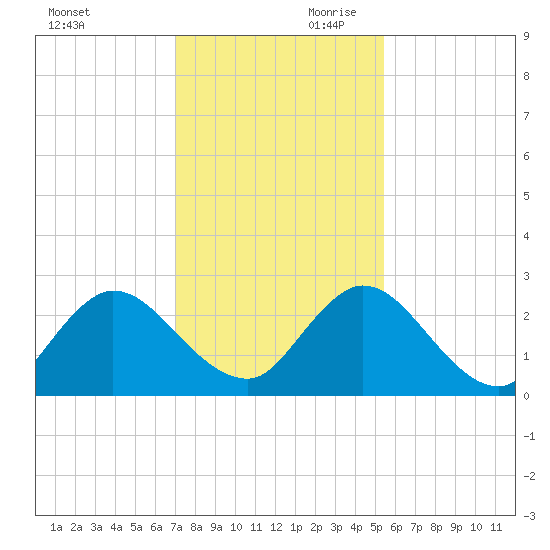 Tide chart for Phoenix Park on 2022/12/01