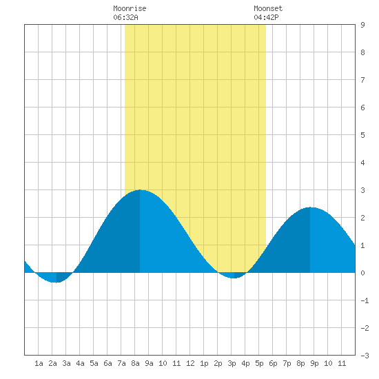 Tide chart for Phoenix Park on 2022/12/22