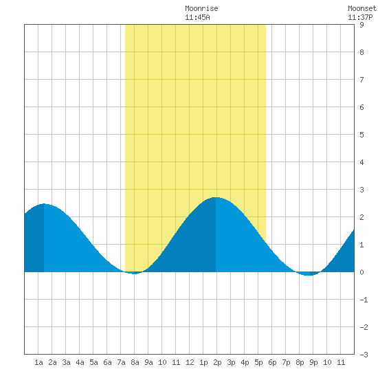 Tide chart for Phoenix Park on 2022/12/28