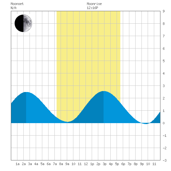 Tide chart for Phoenix Park on 2022/12/29