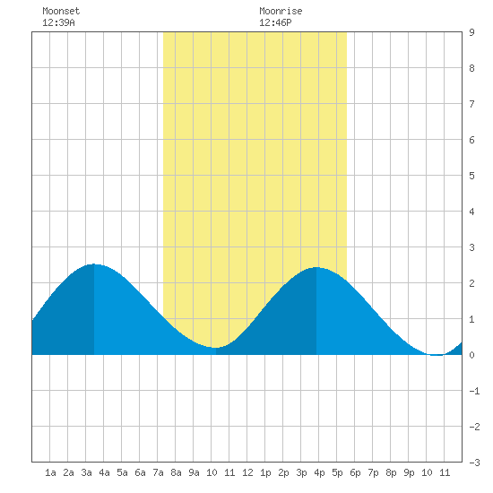 Tide chart for Phoenix Park on 2022/12/30