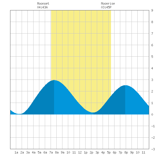 Tide chart for Phoenix Park on 2022/12/05