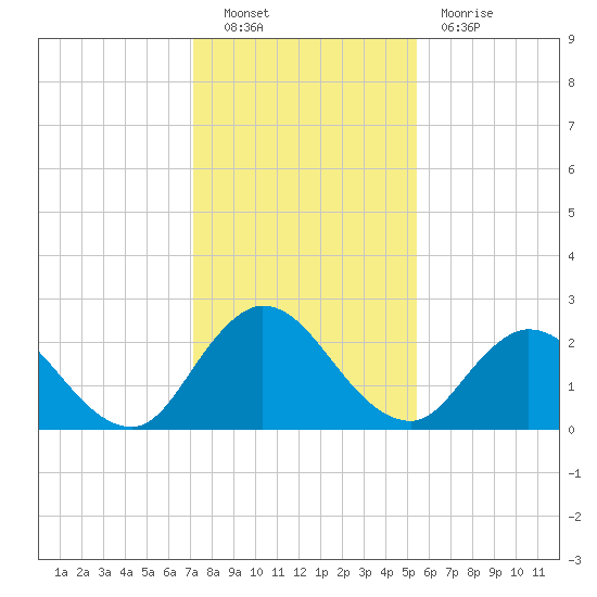 Tide chart for Phoenix Park on 2022/12/09