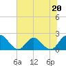 Tide chart for Phoenix Park, Florida on 2023/06/20
