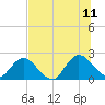 Tide chart for Phoenix Park, Florida on 2023/07/11