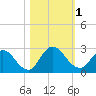 Tide chart for Phoenix Park, Florida on 2023/11/1