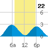 Tide chart for Phoenix Park, Florida on 2023/12/22