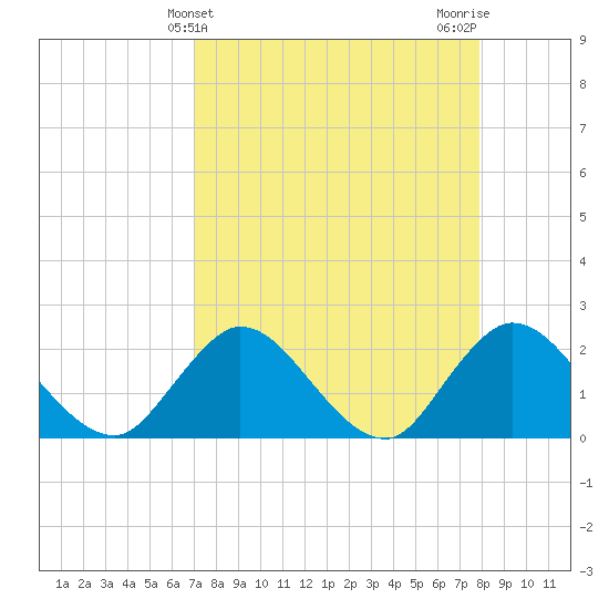 Tide chart for Phoenix Park on 2025/04/10