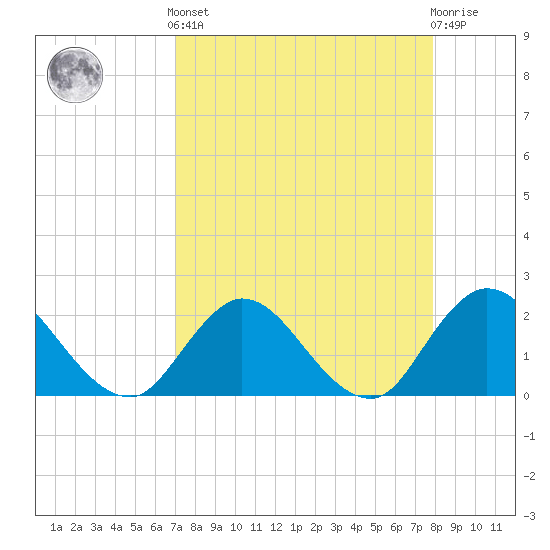Tide chart for Phoenix Park on 2025/04/12