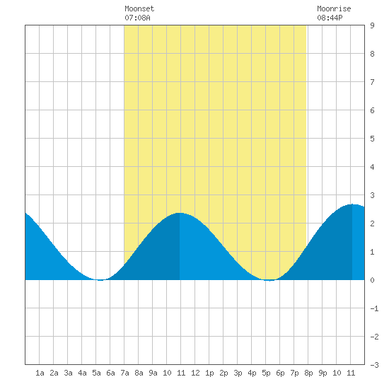 Tide chart for Phoenix Park on 2025/04/13