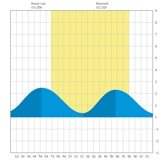 Tide chart for Phoenix Park on 2025/04/22