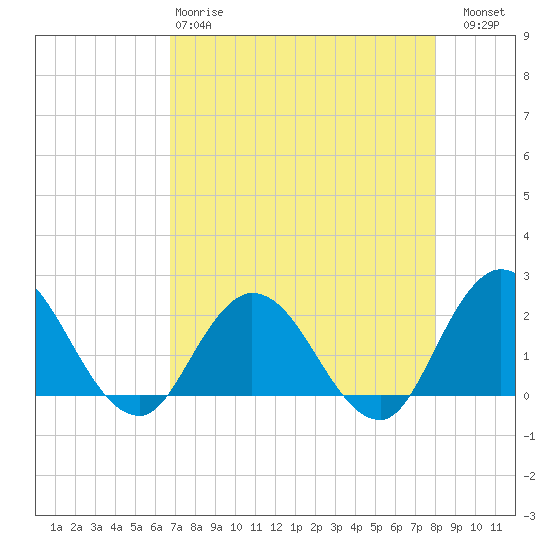 Tide chart for Phoenix Park on 2025/04/28