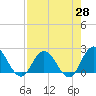 Tide chart for Phoenix Park, Florida on 2025/04/28