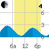 Tide chart for Phoenix Park, Florida on 2025/04/4