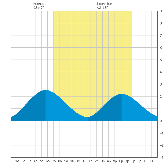 Tide chart for Phoenix Park on 2025/04/06