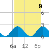 Tide chart for Phoenix Park, Florida on 2025/04/9