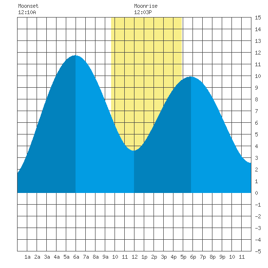 Tide Chart for 2021/01/19