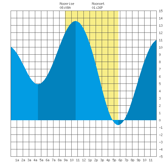 Tide Chart for 2021/02/8