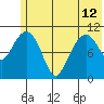 Tide chart for Picnic Harbor, Alaska on 2024/06/12