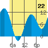 Tide chart for Picnic Harbor, Alaska on 2024/06/22