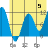 Tide chart for Picnic Harbor, Alaska on 2024/06/5