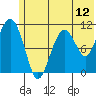 Tide chart for Picnic Harbor, Alaska on 2025/06/12