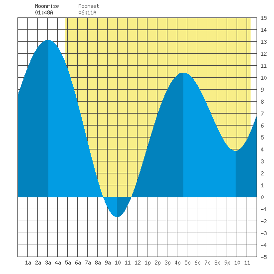 Tide chart for Picnic Harbor on 2025/06/13