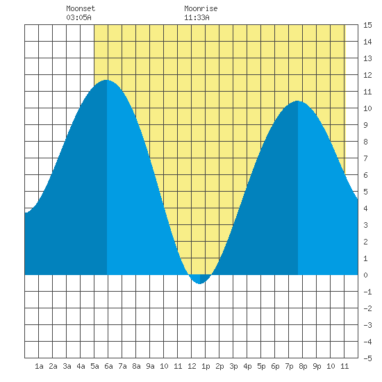 Tide chart for Picnic Harbor on 2025/06/01
