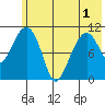 Tide chart for Picnic Harbor, Alaska on 2025/06/1